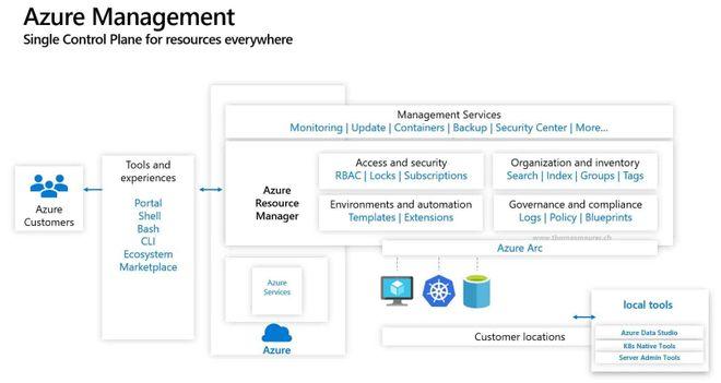 Azure Arc Management Control Plane