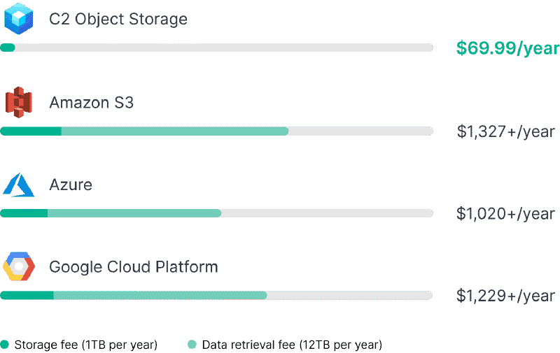 Image from Synology of C2 Object Storage price compared to hyperscalers
