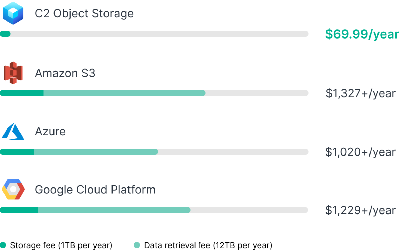 Image from Synology of C2 Object Storage price compared to hyperscalers